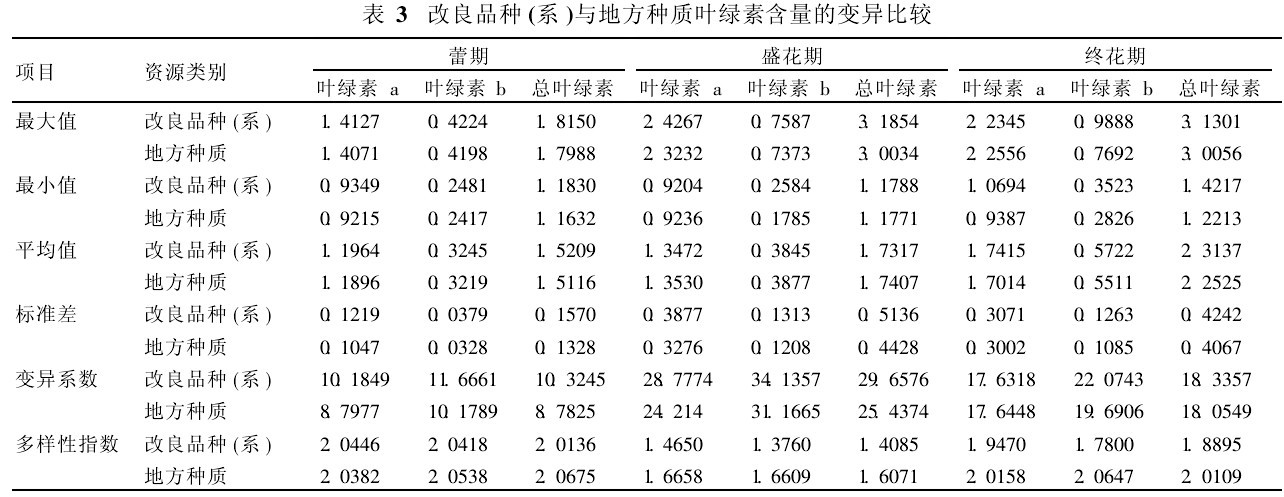 表3  改良品種(系)與地方種質(zhì)葉綠素含量的變異比較