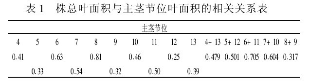 表1 株總?cè)~面積與主莖節(jié)位葉面積的相關(guān)關(guān)系表