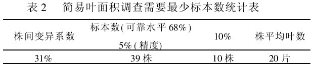 表2 簡易葉面積調(diào)查需要最少標(biāo)本數(shù)統(tǒng)計(jì)表