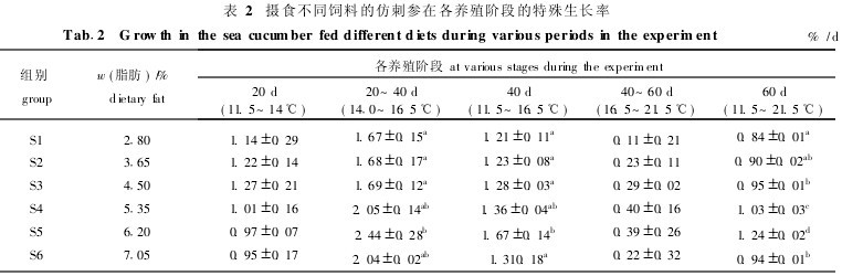 表2 攝食不同飼料的仿刺參在各養(yǎng)殖階段的特殊生長(zhǎng)率