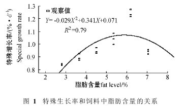 圖1 特殊生長(zhǎng)率和飼料中脂肪含量的關(guān)系