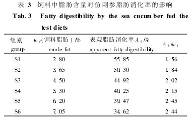 表3 飼料中脂肪含量對(duì)仿刺參脂肪消化率的影響