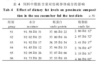 表4 飼料中脂肪含量對(duì)仿刺參體成分的影響