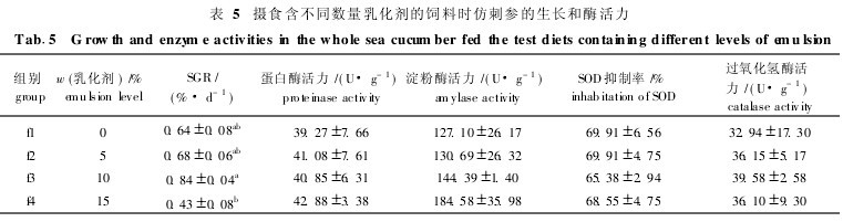 表5 攝食含不同數(shù)量乳化劑的飼料時(shí)仿刺參的生長(zhǎng)和酶活力