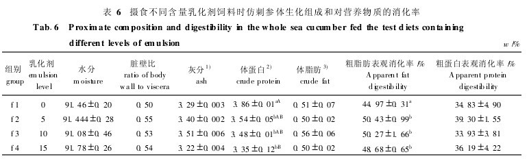 表6 攝食不同含量乳化劑飼料時(shí)仿刺參體生化組成和對(duì)營(yíng)養(yǎng)物質(zhì)的消化率