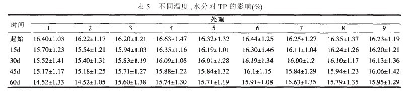 5ͬضˮ֌TPӰ(%)