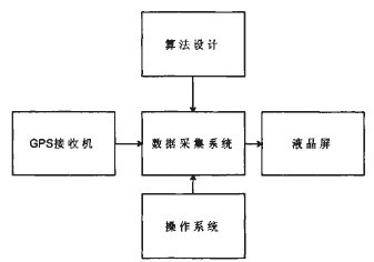圖1 GPS面積測(cè)量?jī)x的簡(jiǎn)單架構(gòu)